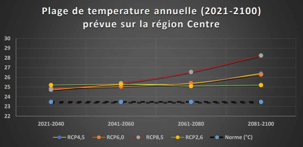 Plage de temperature annuelle (2021-2100)